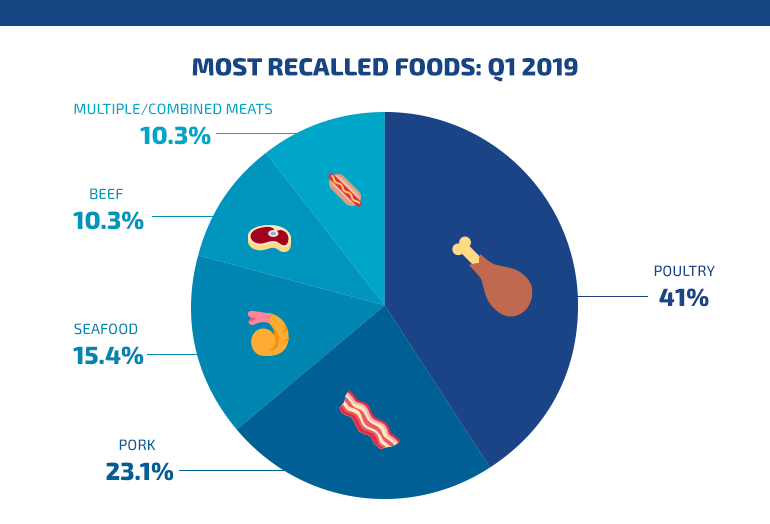 most recalled foods q1 2019