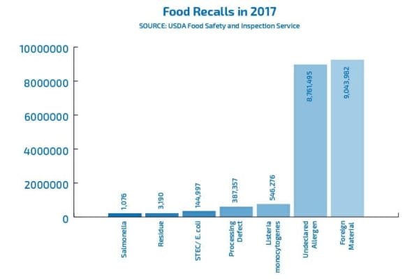 Food-Recalls-in-2017-Chart
